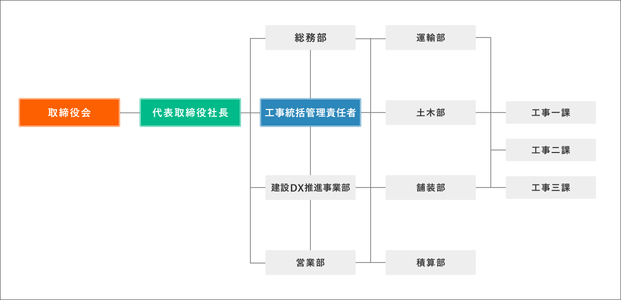 組織図