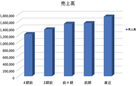 売上高