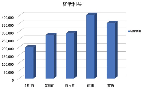 経常利益