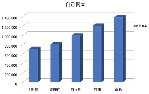 自己資本